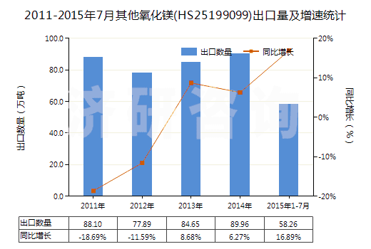 2011-2015年7月其他氧化鎂(HS25199099)出口量及增速統(tǒng)計(jì)